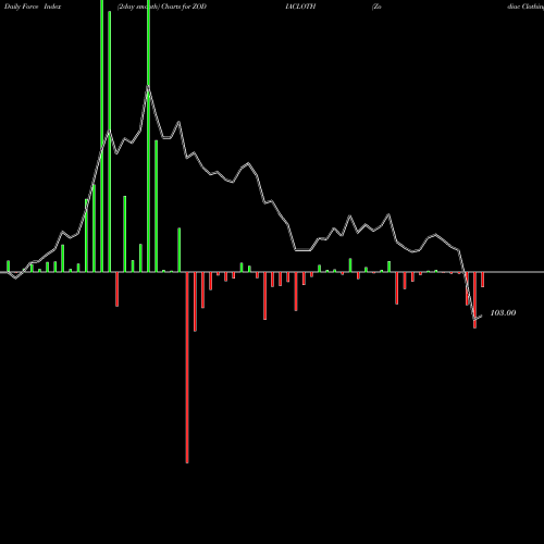 Force Index chart Zodiac Clothing Company Limited ZODIACLOTH share NSE Stock Exchange 