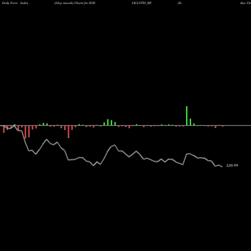Force Index chart Zodiac Clothing Co Ltd ZODIACLOTH_BE share NSE Stock Exchange 