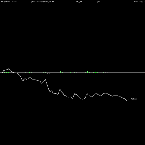Force Index chart Zodiac Energy Limited ZODIAC_BE share NSE Stock Exchange 