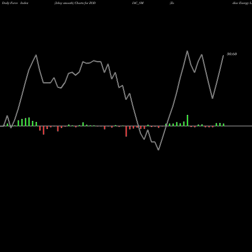 Force Index chart Zodiac Energy Limited ZODIAC_SM share NSE Stock Exchange 