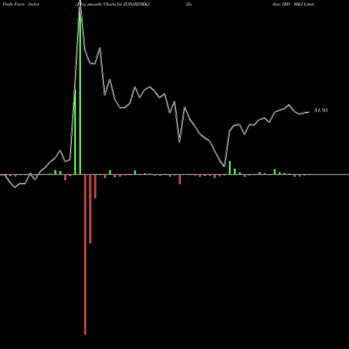 Force Index chart Zodiac JRD- MKJ Limited ZODJRDMKJ share NSE Stock Exchange 