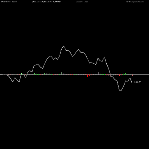 Force Index chart Zomato Limited ZOMATO share NSE Stock Exchange 