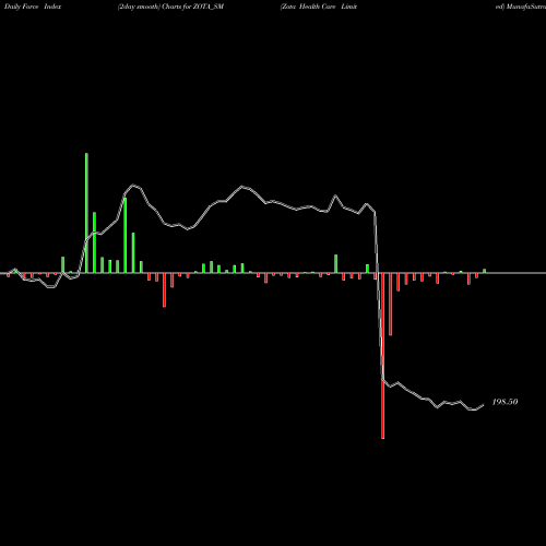 Force Index chart Zota Health Care Limited ZOTA_SM share NSE Stock Exchange 