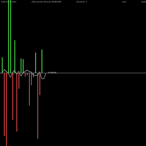 Force Index chart Saraswati Comm (india) L ZSARACOM share NSE Stock Exchange 