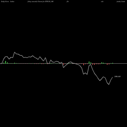 Force Index chart Z-tech (india) Limited ZTECH_SM share NSE Stock Exchange 