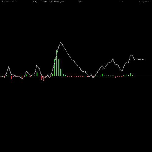 Force Index chart Z-tech (india) Limited ZTECH_ST share NSE Stock Exchange 