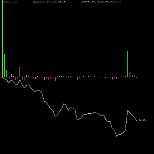 Force Index chart ZUARI GLOBAL LIMITED ZUARIGLOB share NSE Stock Exchange 