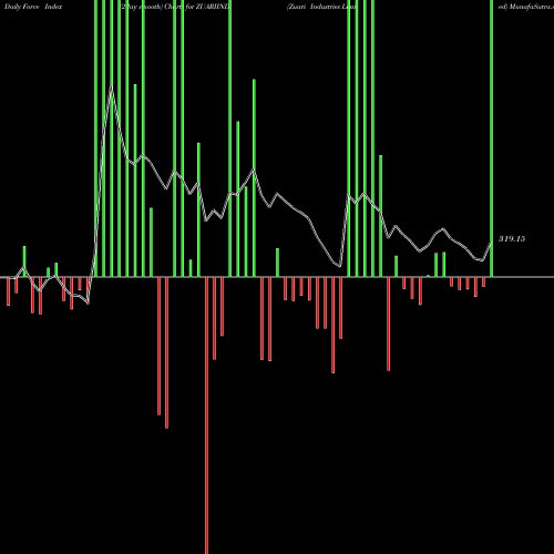 Force Index chart Zuari Industries Limited ZUARIIND share NSE Stock Exchange 