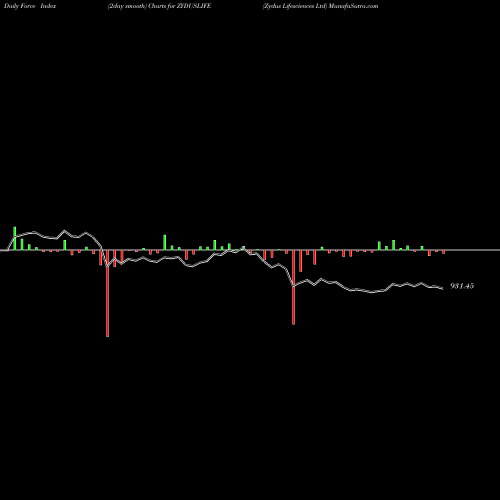 Force Index chart Zydus Lifesciences Ltd ZYDUSLIFE share NSE Stock Exchange 