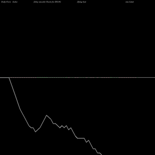 Force Index chart Zylog Systems Limited ZYLOG share NSE Stock Exchange 