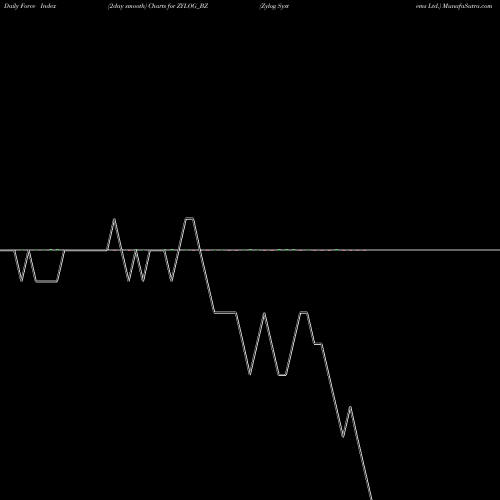 Force Index chart Zylog Systems Ltd. ZYLOG_BZ share NSE Stock Exchange 