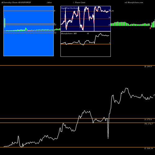 Adani Power intraday chart ADANIPOWER intra day chart