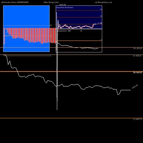 Ather Energy intraday chart ATHERENERG intra day chart