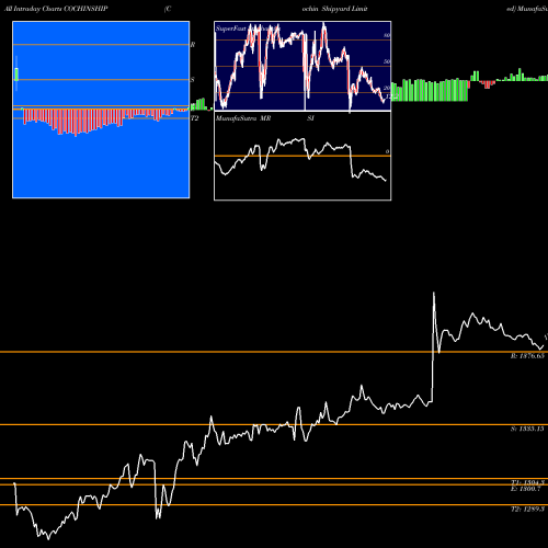 Cochin Shipyard intraday chart COCHINSHIP intra day chart