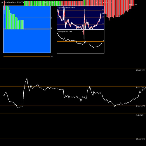 Force Motors intraday chart FORCEMOT intra day chart