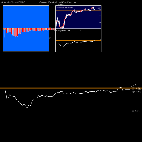 Hyundai Motor intraday chart HYUNDAI intra day chart