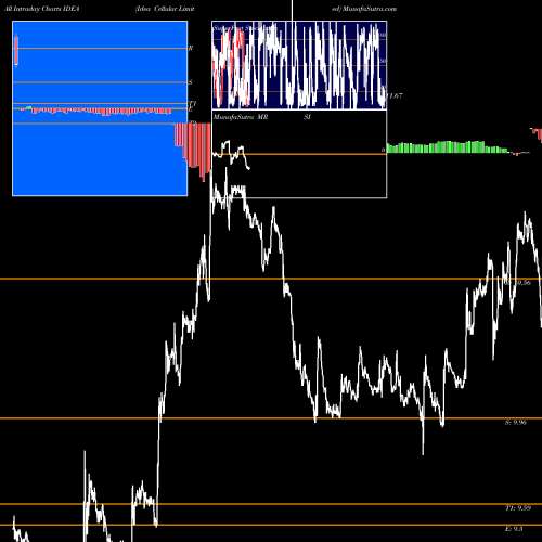 Idea Cellular intraday chart IDEA intra day chart