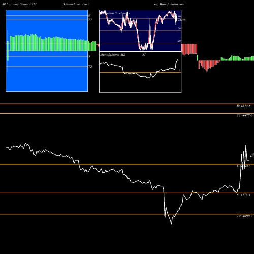 Ltimindtree intraday chart LTM intra day chart
