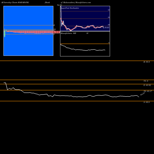 Bank Maharashtra intraday chart MAHABANK intra day chart