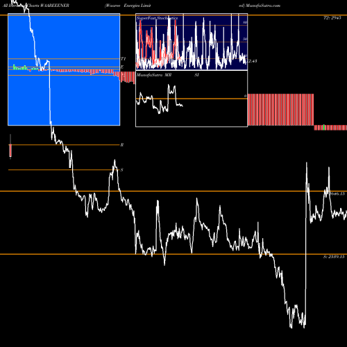 Waaree Energies intraday chart WAAREEENER intra day chart