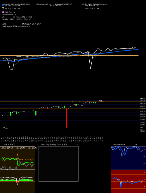 Sec Re Ncd Sr Iv 0MOFSL27_N3 Support Resistance charts Sec Re Ncd Sr Iv 0MOFSL27_N3 NSE