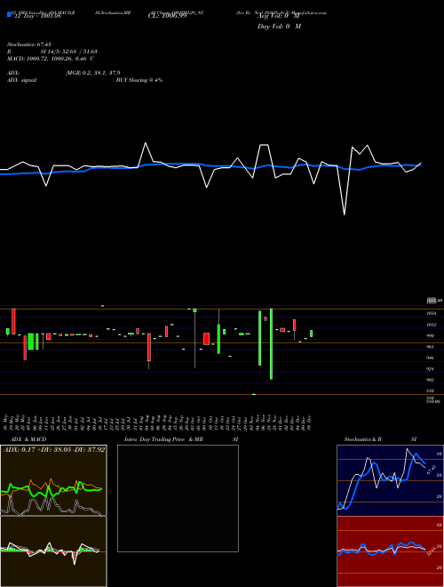 Chart Sec Re (1003IIFL29_NC)  Technical (Analysis) Reports Sec Re [