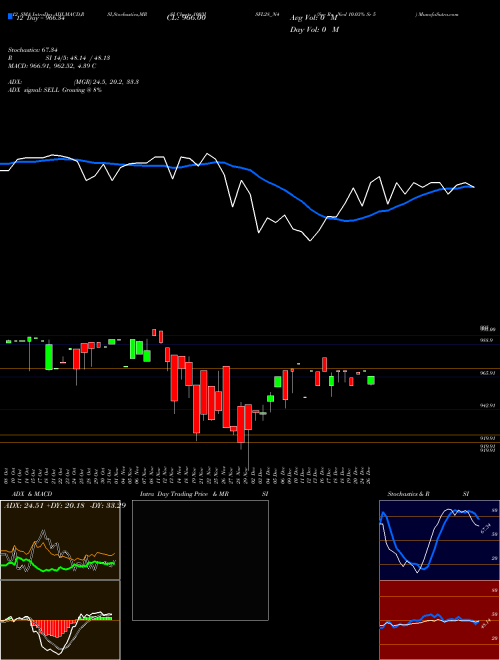 Chart Sec Re (1003ISFL28_N4)  Technical (Analysis) Reports Sec Re [