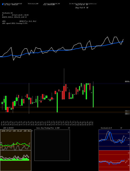 Chart Sec Red (1015ECL29_NR)  Technical (Analysis) Reports Sec Red [