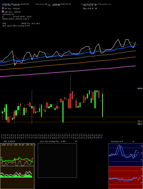 Sec Red Ncd 10.15% Sr. Vi 1015ECL29_NR Support Resistance charts Sec Red Ncd 10.15% Sr. Vi 1015ECL29_NR NSE
