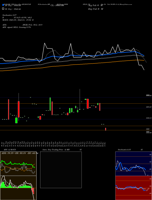 Sec Re Ncd 10.50% Sr 6 1050ISFL28_N5 Support Resistance charts Sec Re Ncd 10.50% Sr 6 1050ISFL28_N5 NSE