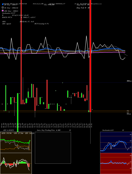 Sec Re Ncd 10.50% Sr.iv 1050NFL26_N7 Support Resistance charts Sec Re Ncd 10.50% Sr.iv 1050NFL26_N7 NSE