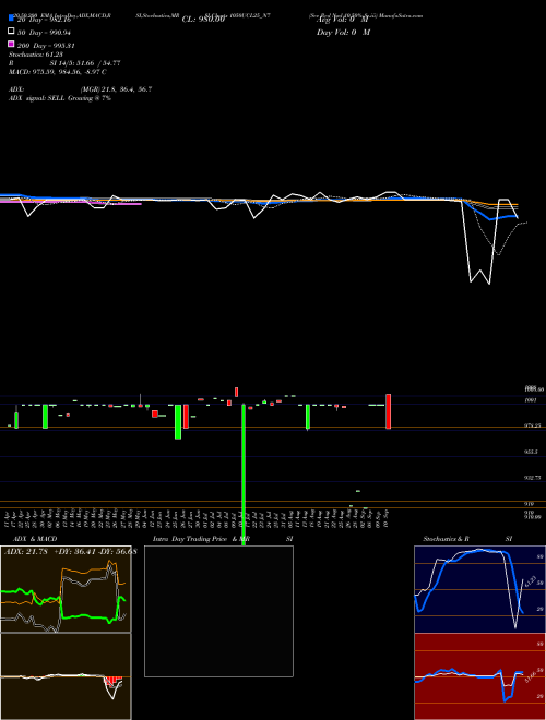 Sec Red Ncd 10.50% Sr.iii 1050UCL25_N7 Support Resistance charts Sec Red Ncd 10.50% Sr.iii 1050UCL25_N7 NSE