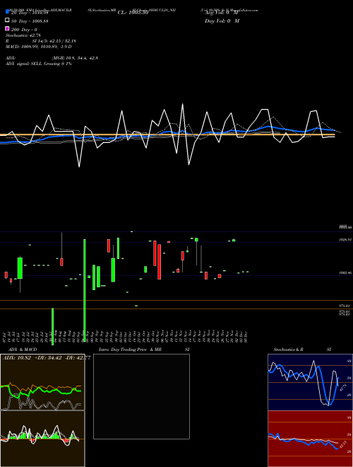 Ucl 10.50% Sr V 1050UCL28_NH Support Resistance charts Ucl 10.50% Sr V 1050UCL28_NH NSE