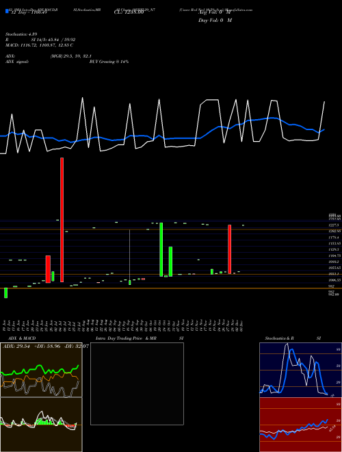 Chart Unsec Red (105IIFL29_N7)  Technical (Analysis) Reports Unsec Red [