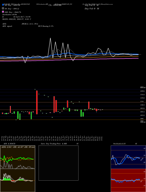 Sec Red Ncd 10.6% Sr. Vii 1060ECL29_NS Support Resistance charts Sec Red Ncd 10.6% Sr. Vii 1060ECL29_NS NSE