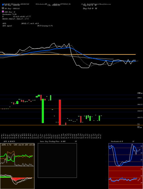 Sec Re Ncd 10.75% Sr.iii 1075NFL25_N6 Support Resistance charts Sec Re Ncd 10.75% Sr.iii 1075NFL25_N6 NSE