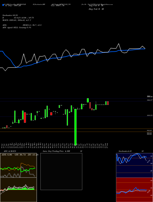 Chart Sec Re (1075UCL25_N9)  Technical (Analysis) Reports Sec Re [