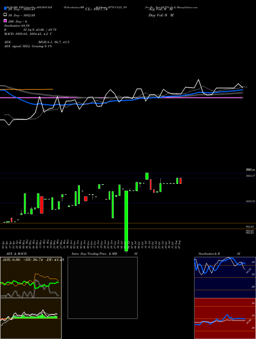 Sec Re Ncd 10.75% Sr Ii 1075UCL25_N9 Support Resistance charts Sec Re Ncd 10.75% Sr Ii 1075UCL25_N9 NSE