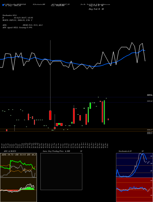 Chart Sec Re (10CAGL27_N5)  Technical (Analysis) Reports Sec Re [