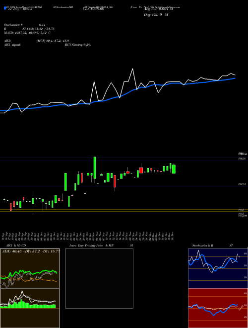 Chart Unse Re (10IIFL28A_NE)  Technical (Analysis) Reports Unse Re [