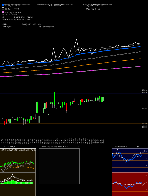 Unse Re Ncd 10% Sr.i 10IIFL28A_NE Support Resistance charts Unse Re Ncd 10% Sr.i 10IIFL28A_NE NSE