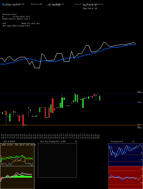 Chart Unsec Re (10IIFL28_N4)  Technical (Analysis) Reports Unsec Re [