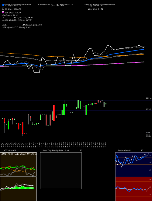 Unsec Re Ncd 10% Sr.i 10IIFL28_N4 Support Resistance charts Unsec Re Ncd 10% Sr.i 10IIFL28_N4 NSE