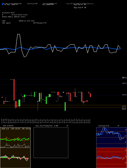 Chart Unsec Red (10IIFL29_N6)  Technical (Analysis) Reports Unsec Red [