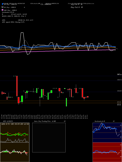 Unsec Red Ncd 10.0% Sr. V 10IIFL29_N6 Support Resistance charts Unsec Red Ncd 10.0% Sr. V 10IIFL29_N6 NSE