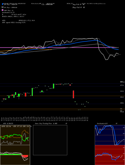 Sec Re Ncd 10% Sr 4 10ISFL26_N3 Support Resistance charts Sec Re Ncd 10% Sr 4 10ISFL26_N3 NSE