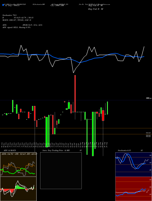 Chart Sec Re (10NFL25_N9)  Technical (Analysis) Reports Sec Re [