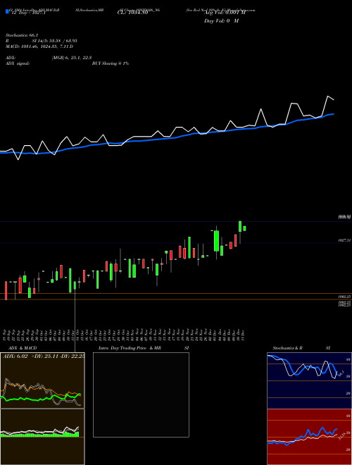 Chart Sec Red (10NIDO26_N6)  Technical (Analysis) Reports Sec Red [