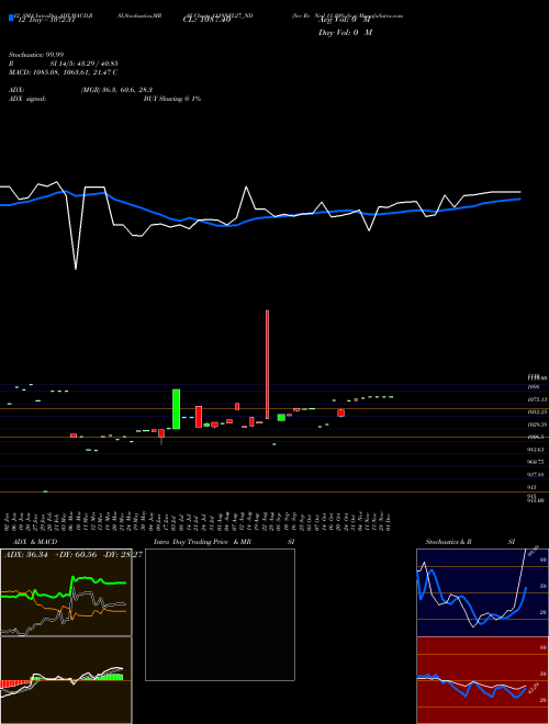 Chart Sec Re (1119NFL27_ND)  Technical (Analysis) Reports Sec Re [