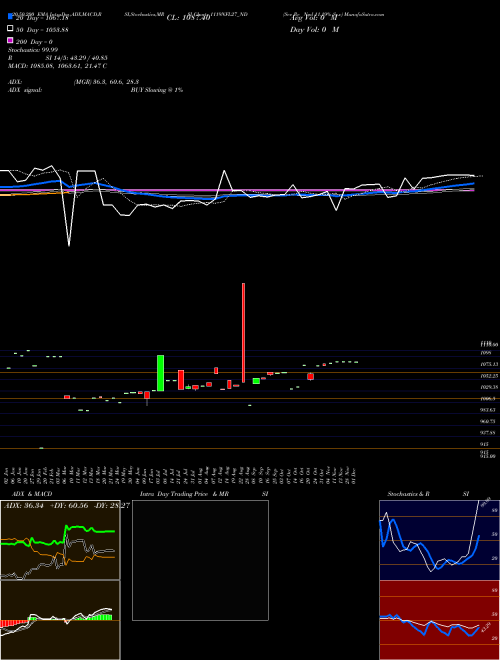 Sec Re Ncd 11.19% Sr.v 1119NFL27_ND Support Resistance charts Sec Re Ncd 11.19% Sr.v 1119NFL27_ND NSE